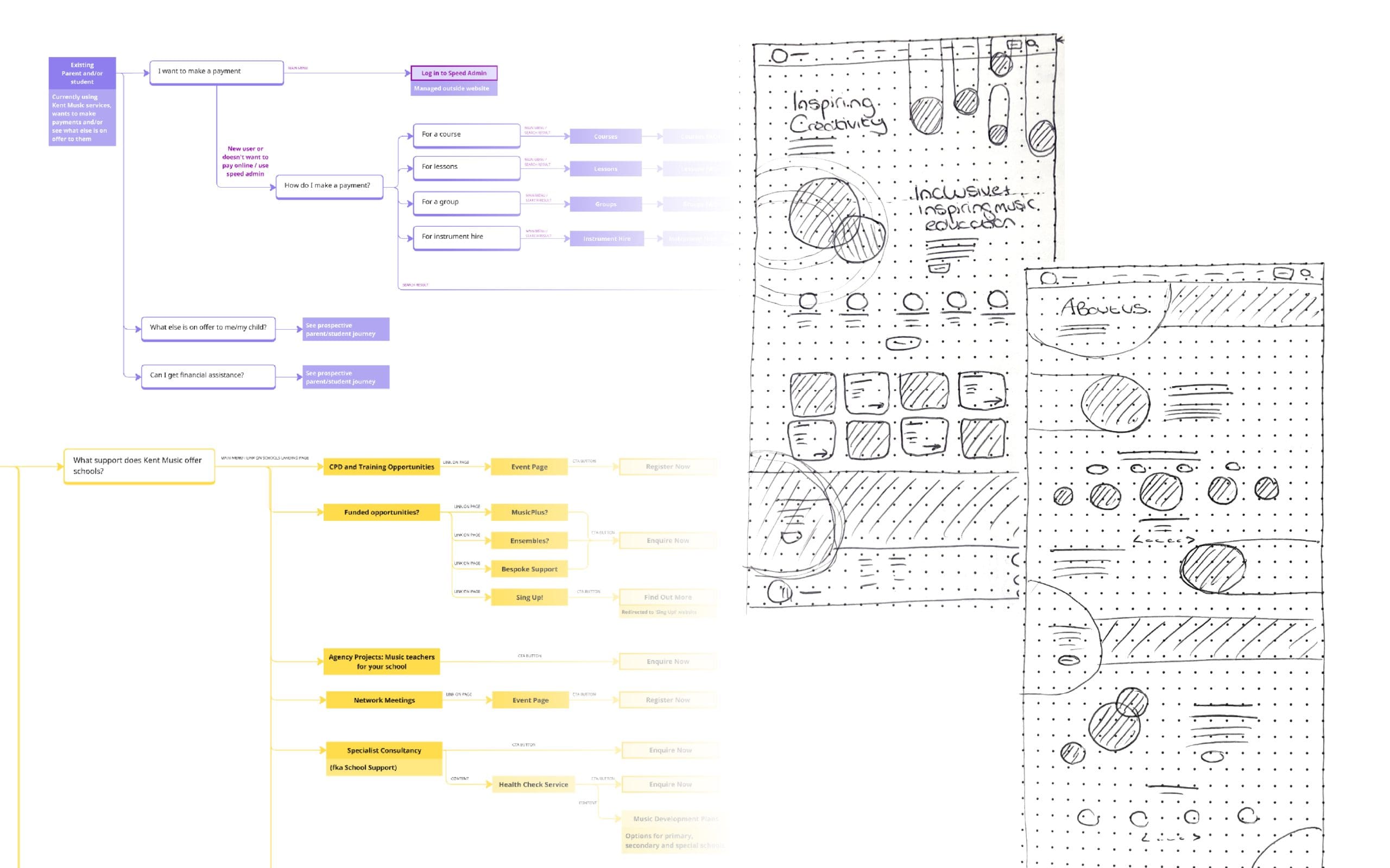 User Journey maps and wireframes from the Kent Music UX session results.